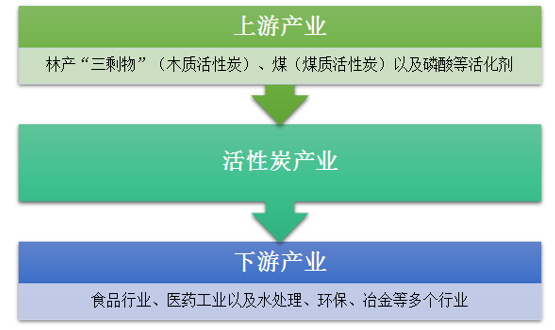 2019年中國活性炭行業市場規模及價格走勢